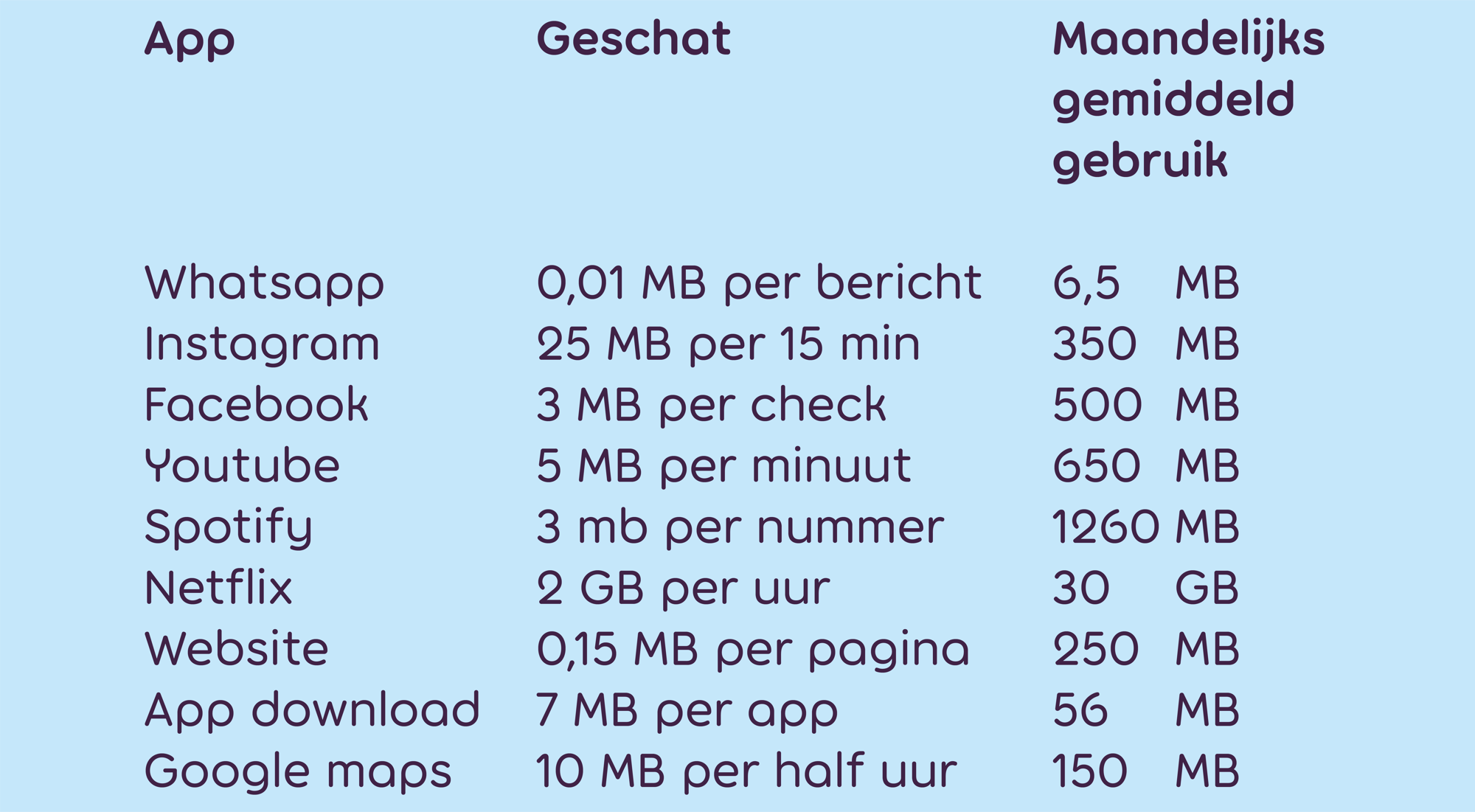 Hoeveel GB heb ik nodig in mijn abonnement?